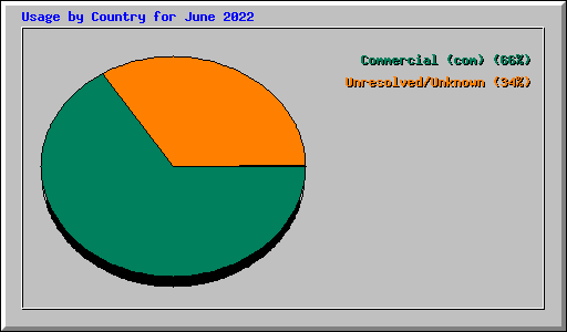 Usage by Country for June 2022