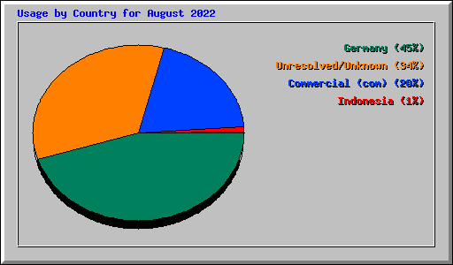 Usage by Country for August 2022