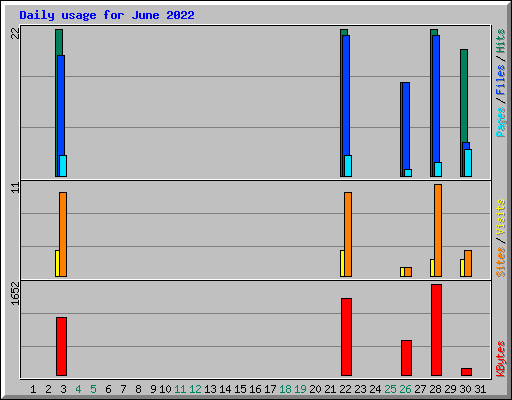 Daily usage for June 2022