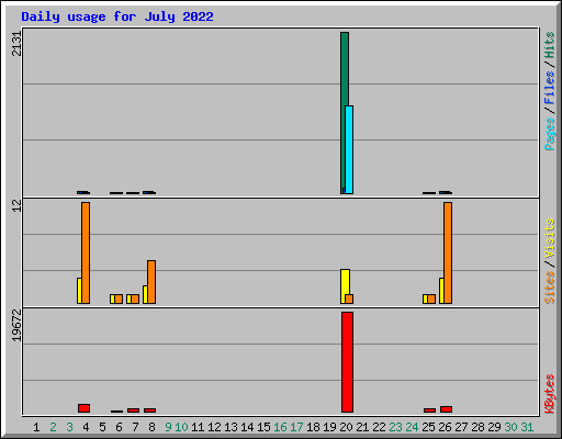 Daily usage for July 2022