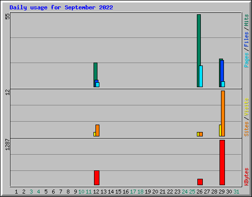 Daily usage for September 2022