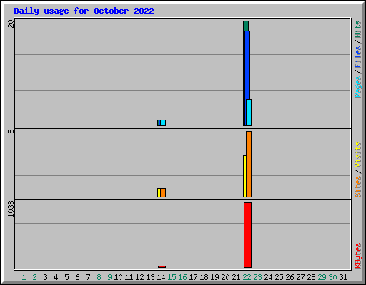 Daily usage for October 2022