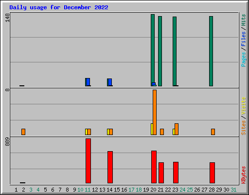 Daily usage for December 2022