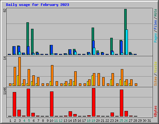 Daily usage for February 2023