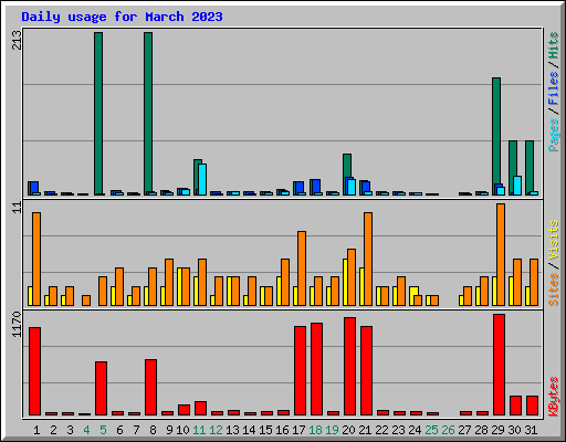 Daily usage for March 2023