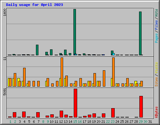Daily usage for April 2023