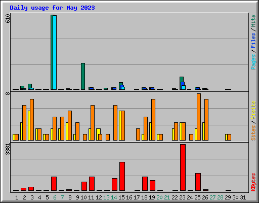 Daily usage for May 2023