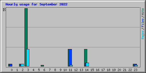Hourly usage for September 2022
