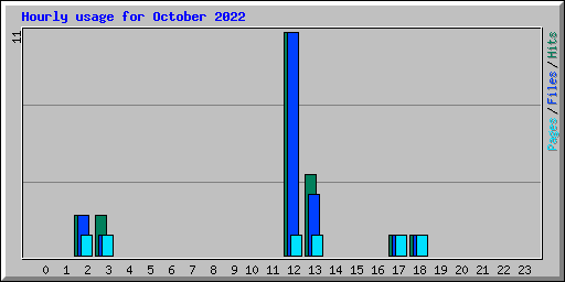 Hourly usage for October 2022