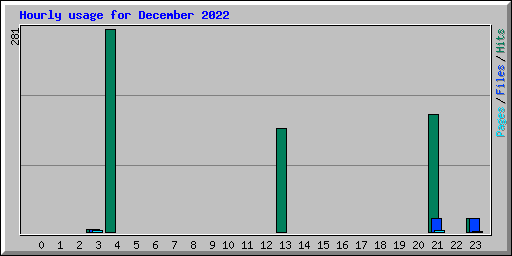 Hourly usage for December 2022