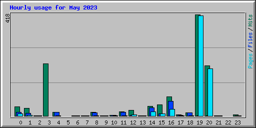 Hourly usage for May 2023